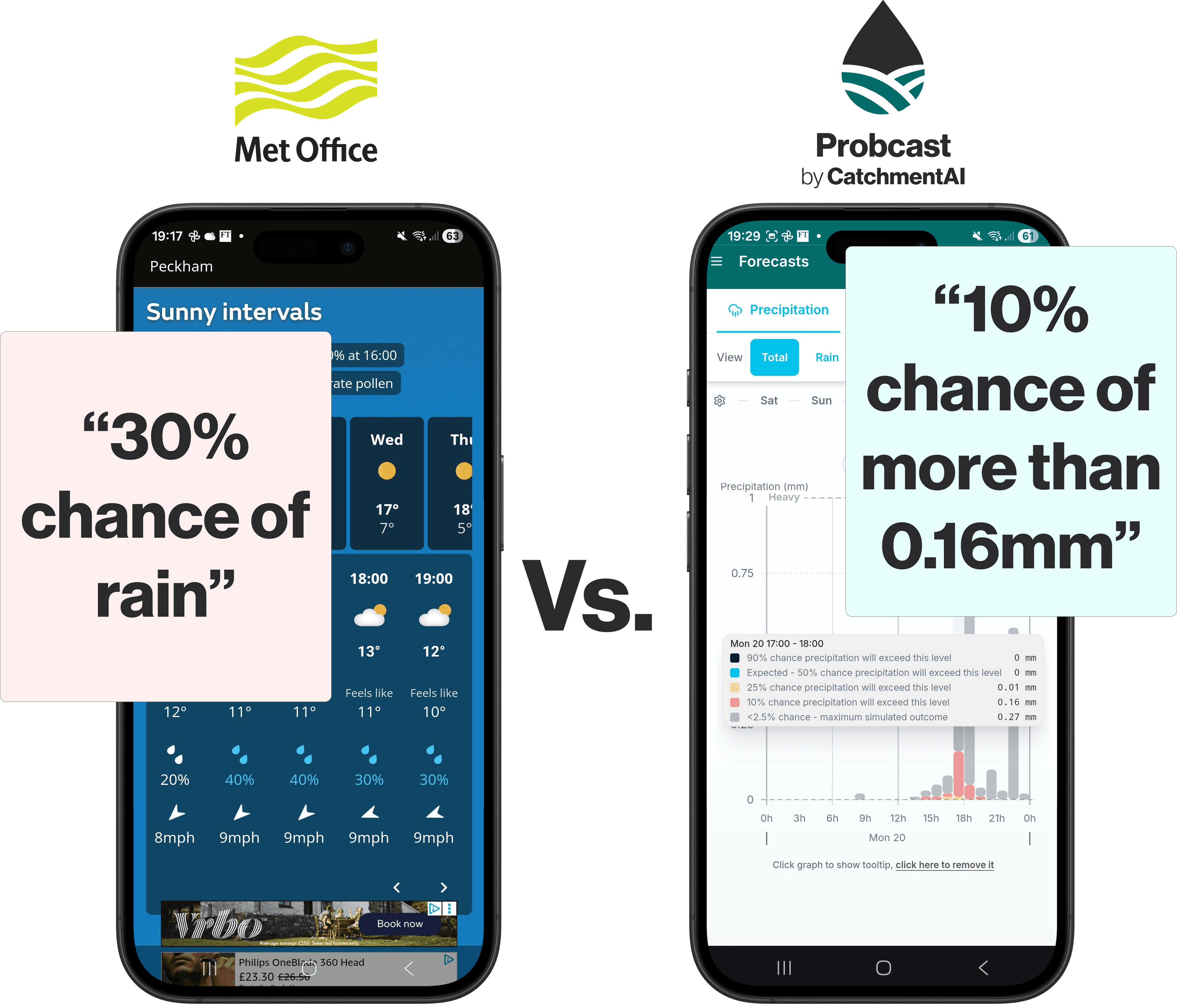 Comparison of Met Office forecast versus Probcast