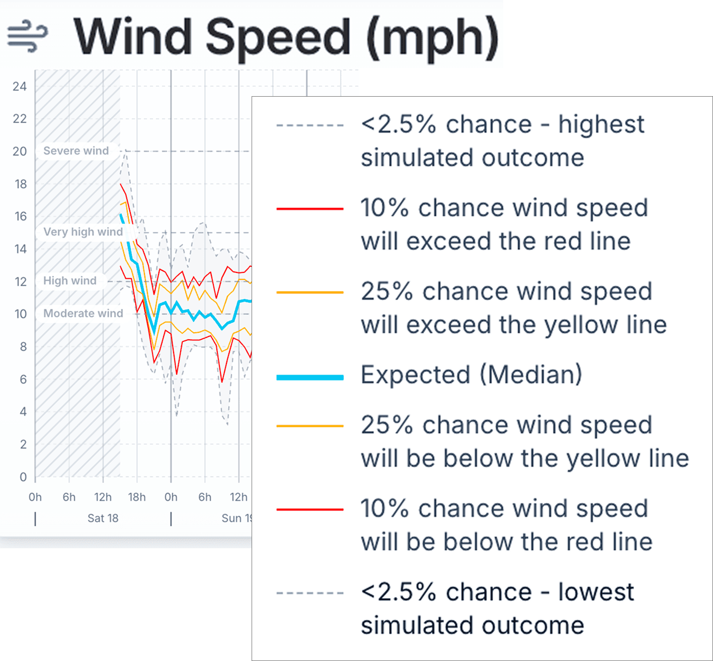 Wind speed visual showing weather risk detail