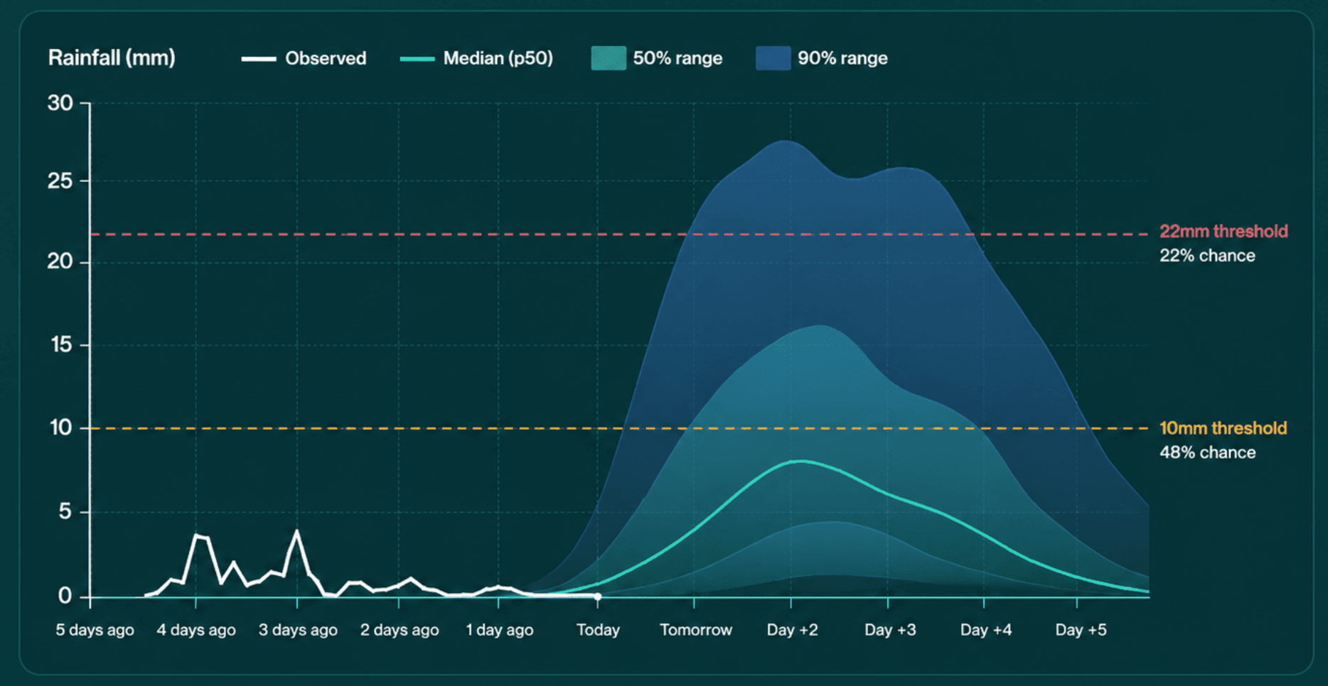 Probability forecast interface showing rainfall risk bands relevant to spraying decisions.