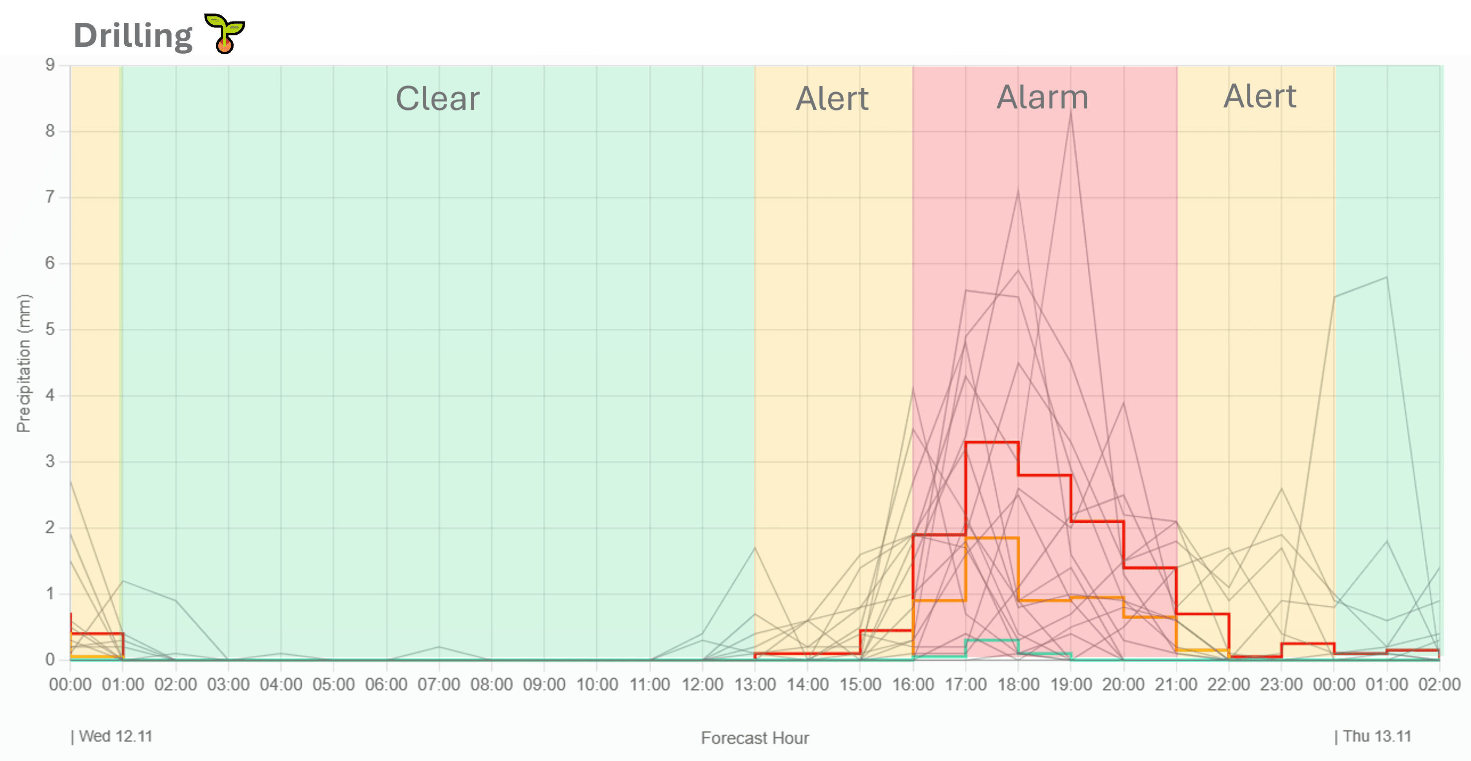 Probability rainfall chart representing threshold-based alerting for UK farm decisions.