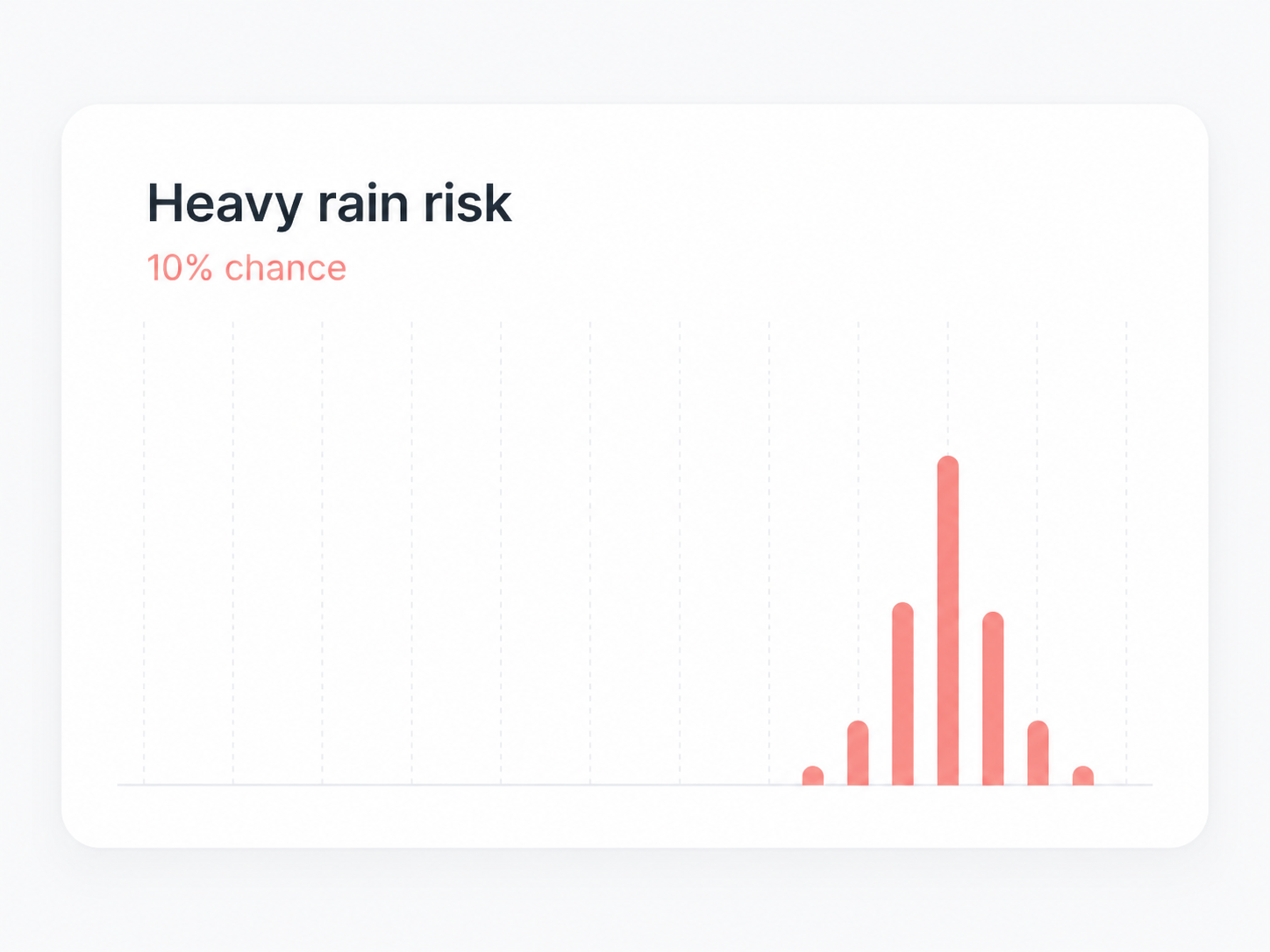 Probcast rainfall probability forecast showing possible outcomes and risk thresholds