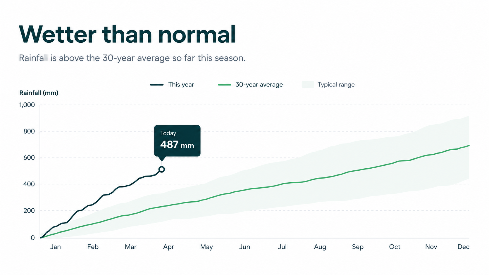 Farm climate dashboard comparing this year’s rainfall and temperature with previous seasons and longer-term trends